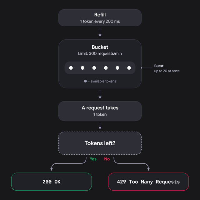 WB API Rate Limits — Token Bucket, Limits, and Error 429