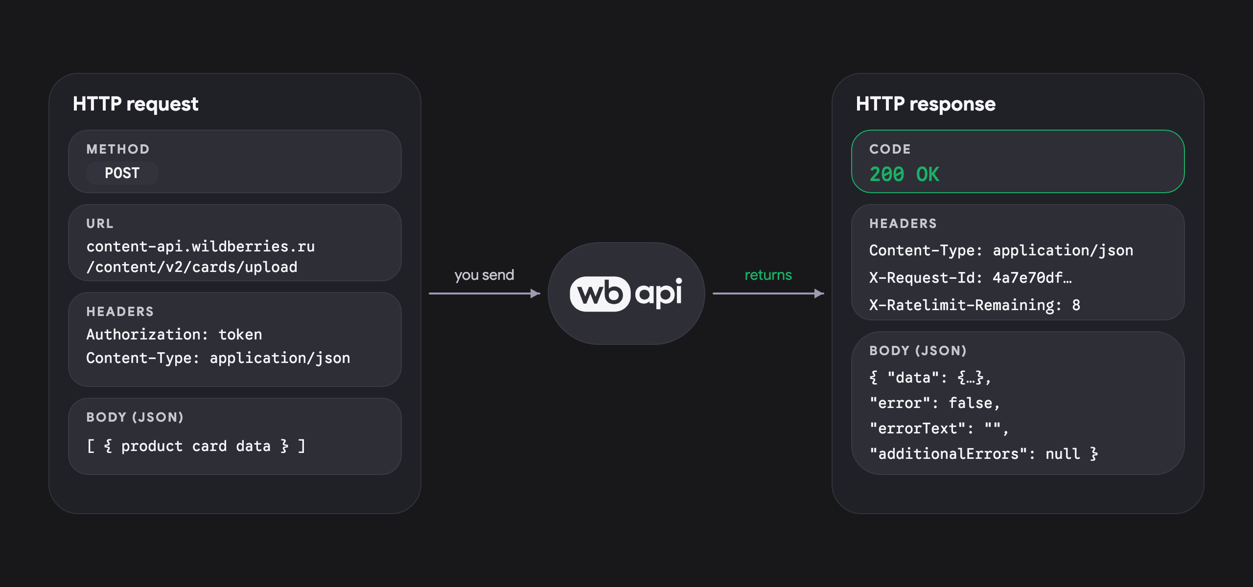 WB API structure — endpoints, domains and request format